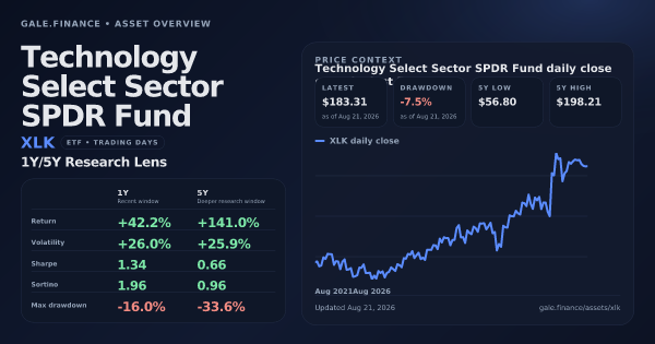 Technology Select Sector SPDR Fund (XLK) asset overview snapshot. Return +42.2%, Volatility +26.0%, and 5Y price context. Data from www.gale.finance.