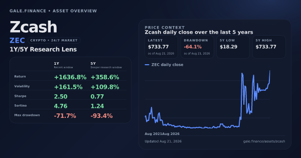 Zcash (ZEC) asset overview snapshot. Return +1636.8%, Volatility +161.5%, and 5Y price context. Data from www.gale.finance.