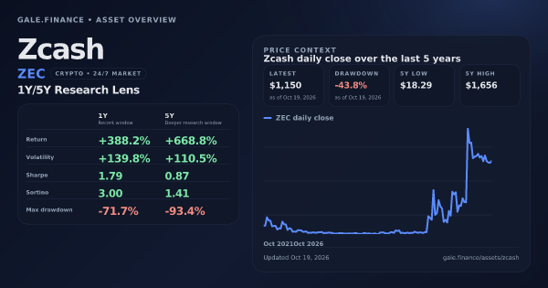 Zcash (ZEC) asset overview snapshot. Return +388.2%, Volatility +139.8%, and 5Y price context. Data from www.gale.finance.