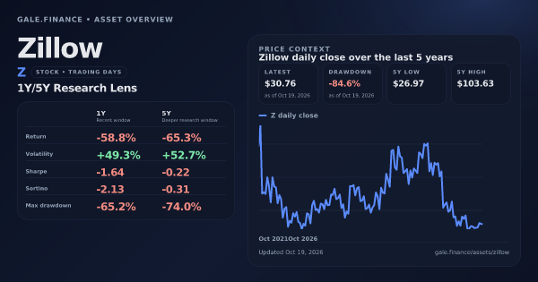 Zillow (Z) asset overview snapshot. Return -58.8%, Volatility +49.3%, and 5Y price context. Data from www.gale.finance.