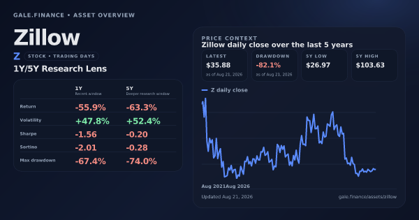 Zillow (Z) asset overview snapshot. Return -55.9%, Volatility +47.8%, and 5Y price context. Data from www.gale.finance.