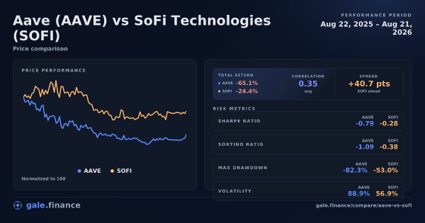 Aave vs SoFi Technologies price performance comparison chart 2026 - returns, volatility, and risk metrics