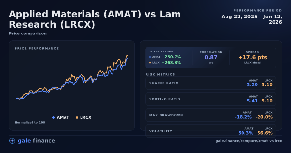 Applied Materials vs Lam Research price performance comparison chart 2026 - returns, volatility, and risk metrics