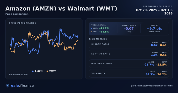 Amazon vs Walmart price performance comparison chart 2026 - returns, volatility, and risk metrics