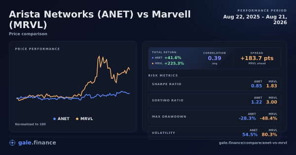 Arista Networks vs Marvell price performance comparison chart 2026 - returns, volatility, and risk metrics