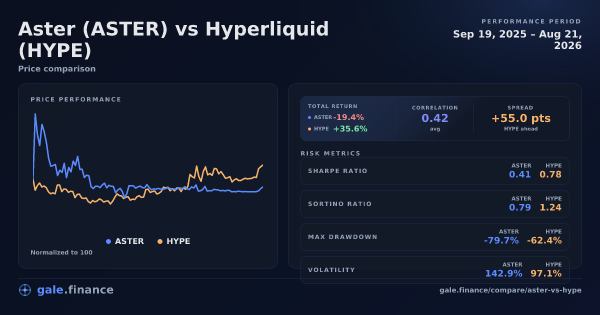 Aster vs Hyperliquid price performance comparison chart 2026 - returns, volatility, and risk metrics