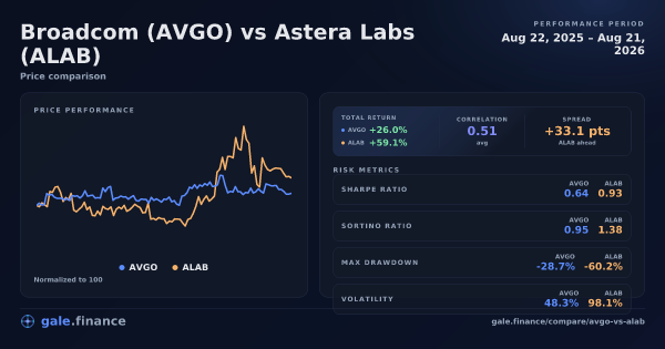 Broadcom vs Astera Labs price performance comparison chart 2026 - returns, volatility, and risk metrics