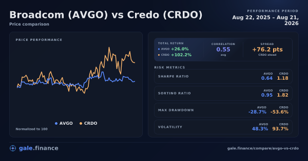 Broadcom vs Credo price performance comparison chart 2026 - returns, volatility, and risk metrics