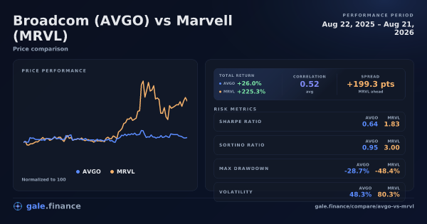 Broadcom vs Marvell price performance comparison chart 2026 - returns, volatility, and risk metrics