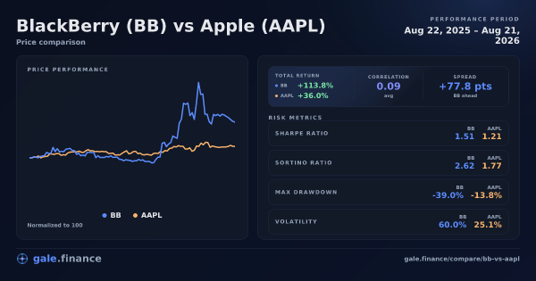 BlackBerry vs Apple price performance comparison chart 2026 - returns, volatility, and risk metrics