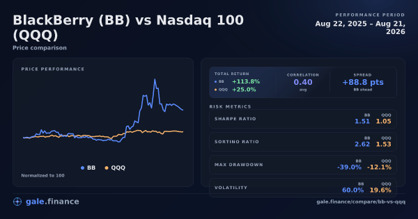 BlackBerry vs Nasdaq 100 price performance comparison chart 2026 - returns, volatility, and risk metrics