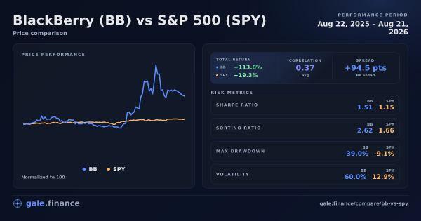 BlackBerry vs S&P 500 price performance comparison chart 2026 - returns, volatility, and risk metrics