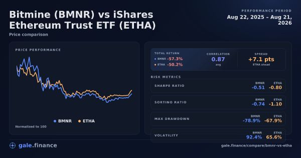 Bitmine vs iShares Ethereum Trust ETF price performance comparison chart 2026 - returns, volatility, and risk metrics