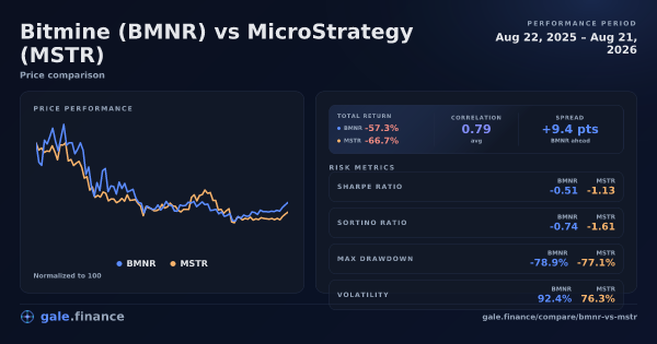 Bitmine vs MicroStrategy price performance comparison chart 2026 - returns, volatility, and risk metrics