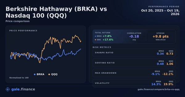 Berkshire Hathaway vs Nasdaq 100 price performance comparison chart 2026 - returns, volatility, and risk metrics
