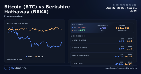 Bitcoin vs Berkshire Hathaway price performance comparison chart 2026 - returns, volatility, and risk metrics