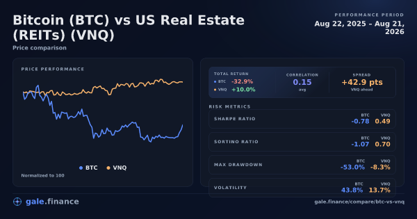 Bitcoin vs US Real Estate (REITs) price performance comparison chart 2026 - returns, volatility, and risk metrics