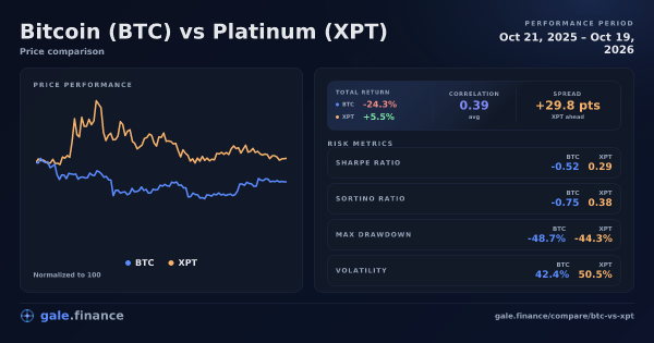 Bitcoin vs Platinum price performance comparison chart 2026 - returns, volatility, and risk metrics