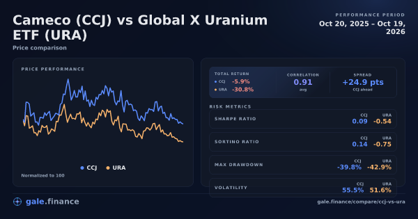 Cameco vs Global X Uranium ETF price performance comparison chart 2026 - returns, volatility, and risk metrics