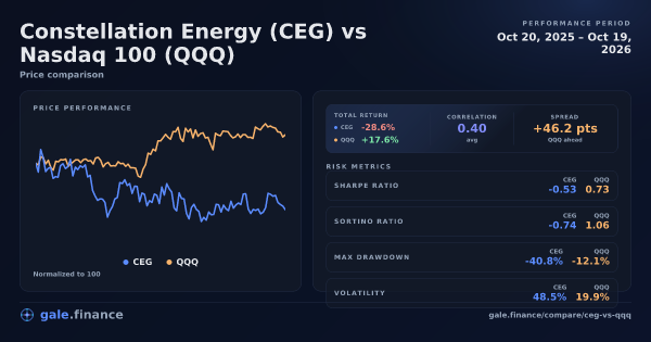 Constellation Energy vs Nasdaq 100 price performance comparison chart 2026 - returns, volatility, and risk metrics