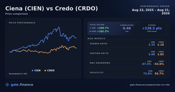 Ciena vs Credo price performance comparison chart 2026 - returns, volatility, and risk metrics