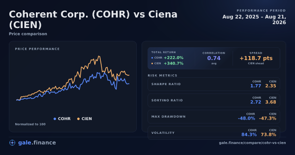 Coherent Corp. vs Ciena price performance comparison chart 2026 - returns, volatility, and risk metrics