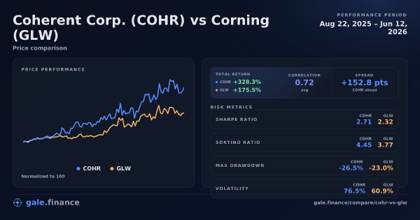 Coherent Corp. vs Corning price performance comparison chart 2026 - returns, volatility, and risk metrics