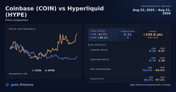 Coinbase vs Hyperliquid price performance comparison chart 2026 - returns, volatility, and risk metrics