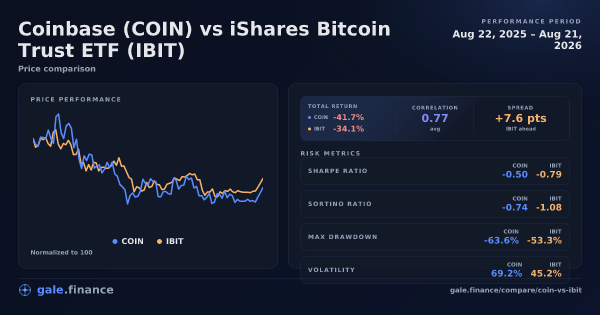 Coinbase vs iShares Bitcoin Trust ETF price performance comparison chart 2026 - returns, volatility, and risk metrics