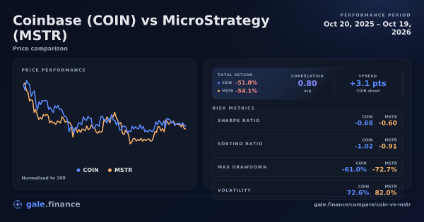 Coinbase vs MicroStrategy price performance comparison chart 2026 - returns, volatility, and risk metrics