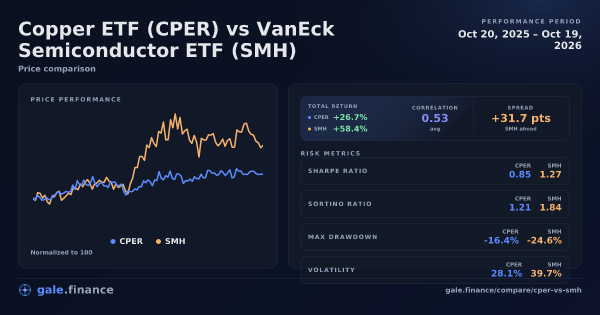 Copper ETF vs VanEck Semiconductor ETF price performance comparison chart 2026 - returns, volatility, and risk metrics