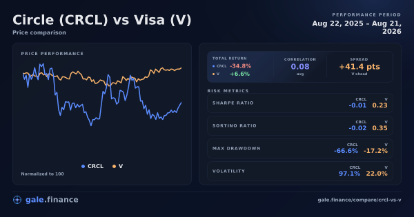 Circle vs Visa price performance comparison chart 2026 - returns, volatility, and risk metrics