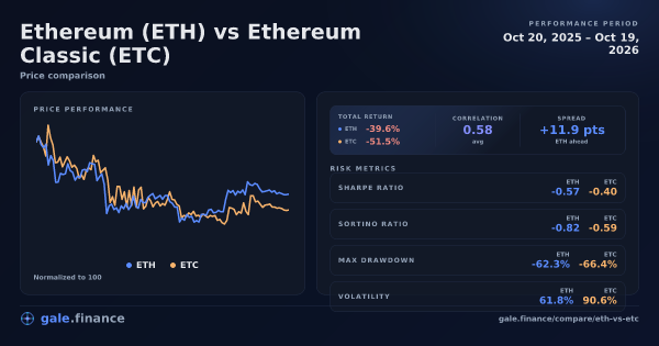 Ethereum vs Ethereum Classic price performance comparison chart 2026 - returns, volatility, and risk metrics