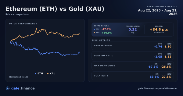 Ethereum vs Gold price performance comparison chart 2026 - returns, volatility, and risk metrics