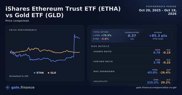 iShares Ethereum Trust ETF vs Gold ETF price performance comparison chart 2026 - returns, volatility, and risk metrics