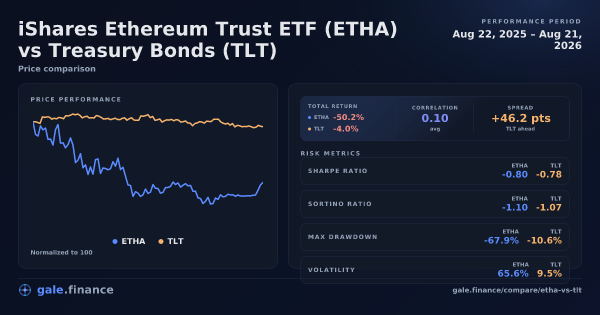iShares Ethereum Trust ETF vs Treasury Bonds price performance comparison chart 2026 - returns, volatility, and risk metrics
