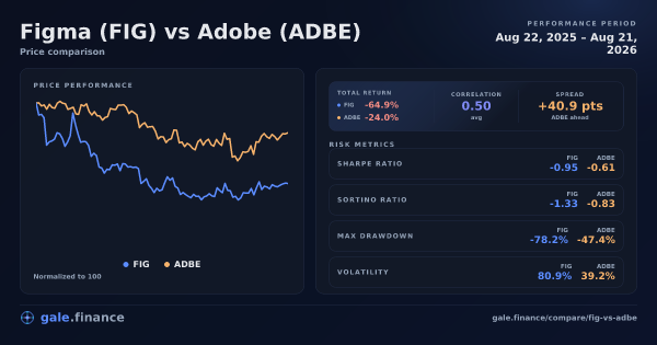 Figma vs Adobe price performance comparison chart 2026 - returns, volatility, and risk metrics