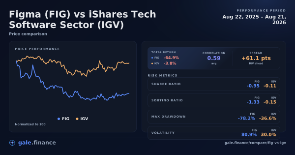 Figma vs iShares Tech Software Sector price performance comparison chart 2026 - returns, volatility, and risk metrics