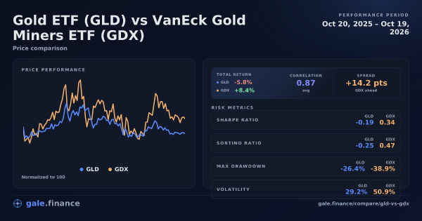 Gold ETF vs VanEck Gold Miners ETF price performance comparison chart 2026 - returns, volatility, and risk metrics