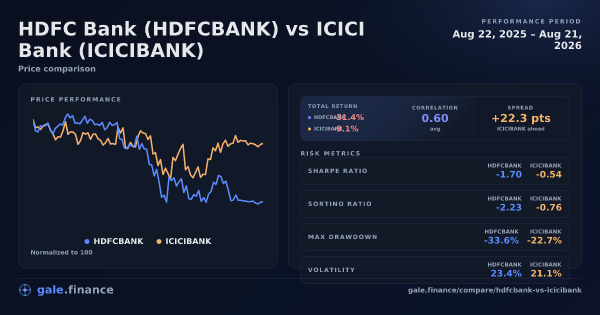 HDFC Bank vs ICICI Bank price performance comparison chart 2026 - returns, volatility, and risk metrics