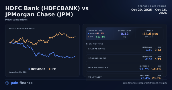 HDFC Bank vs JPMorgan Chase price performance comparison chart 2026 - returns, volatility, and risk metrics