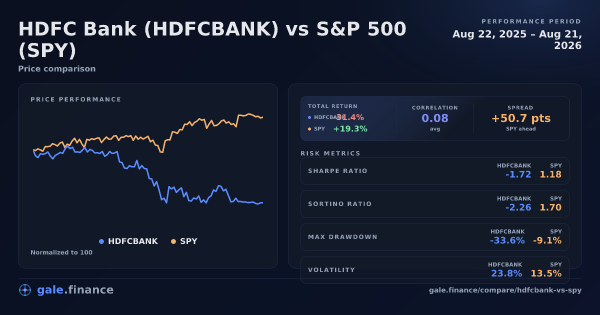 HDFC Bank vs S&P 500 price performance comparison chart 2026 - returns, volatility, and risk metrics