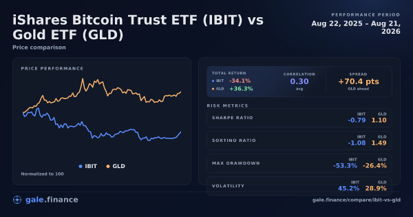 iShares Bitcoin Trust ETF vs Gold ETF price performance comparison chart 2026 - returns, volatility, and risk metrics
