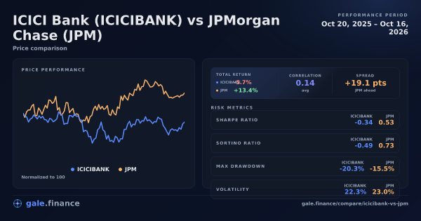 ICICI Bank vs JPMorgan Chase price performance comparison chart 2026 - returns, volatility, and risk metrics