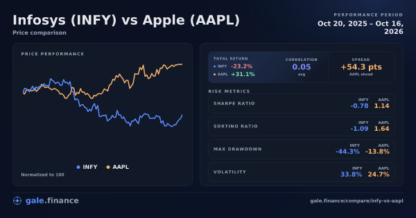 Infosys vs Apple price performance comparison chart 2026 - returns, volatility, and risk metrics