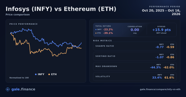 Infosys vs Ethereum price performance comparison chart 2026 - returns, volatility, and risk metrics