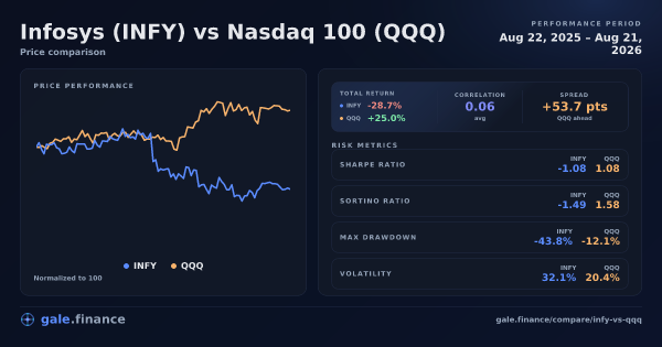 Infosys vs Nasdaq 100 price performance comparison chart 2026 - returns, volatility, and risk metrics