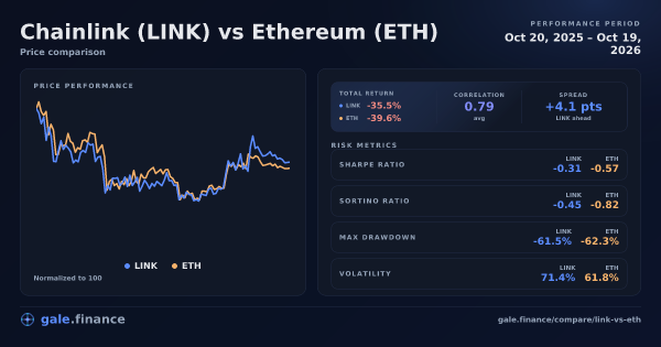 Chainlink vs Ethereum price performance comparison chart 2026 - returns, volatility, and risk metrics