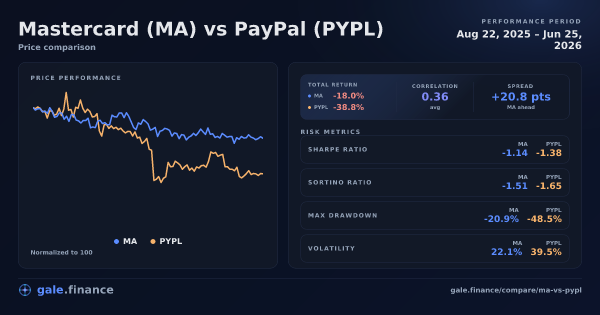 Mastercard vs PayPal price performance comparison chart 2026 - returns, volatility, and risk metrics