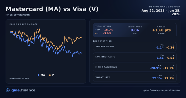 Mastercard vs Visa price performance comparison chart 2026 - returns, volatility, and risk metrics